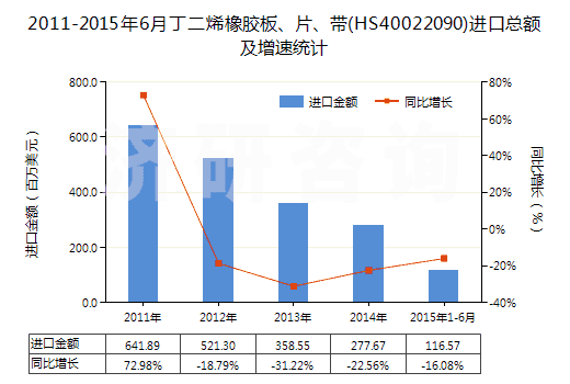 2011-2015年6月丁二烯橡膠板、片、帶(HS40022090)進(jìn)口總額及增速統(tǒng)計(jì)